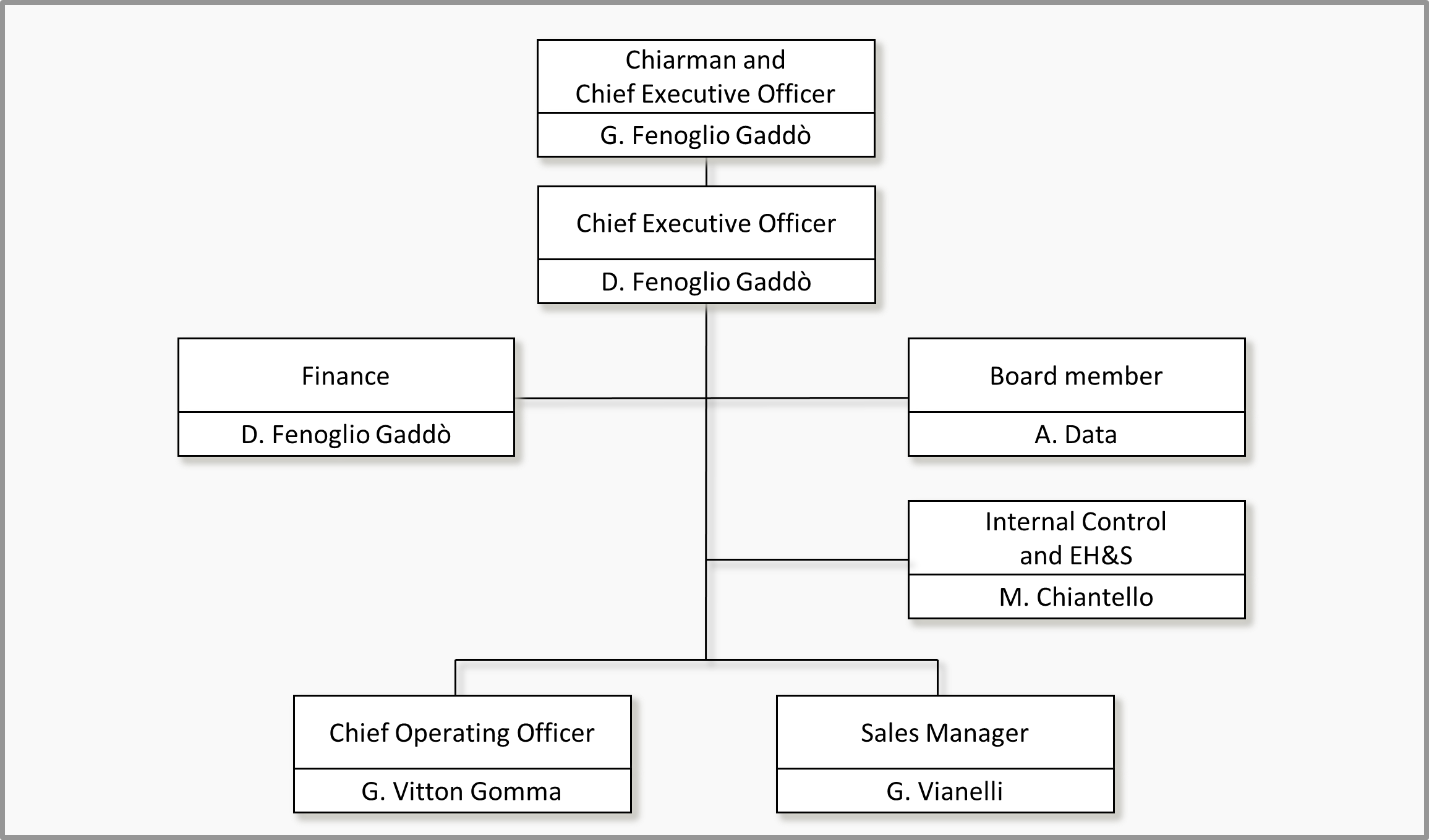 Sm Organizational Chart